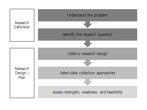 Fig. 2-4. 연구 설계 단계