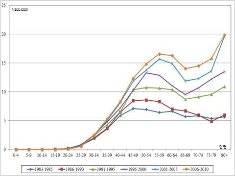 Fig. 3-3. 5세 단위별 유방암 사망률