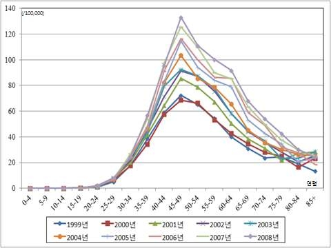 Fig. 3-2. 5세 단위별 유방암 발생률