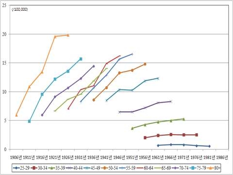 Fig. 3-5. 연령별 출생 코호트에 따른 사망률 추세