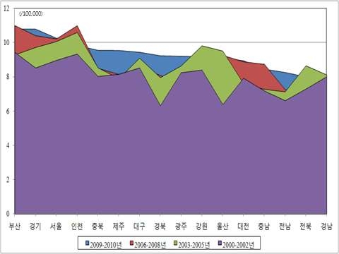 Fig. 3-7. 지역별 연령표준화 사망률 추세