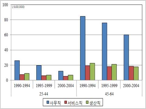 Fig. 3-9. 직업계층별 유방암 사망률 추세