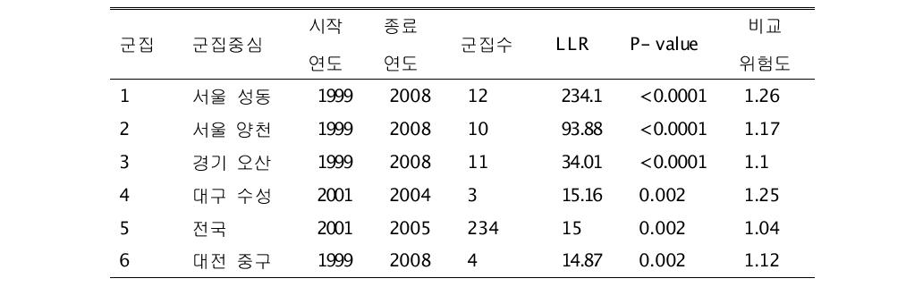 유방암 군집 분석 결과