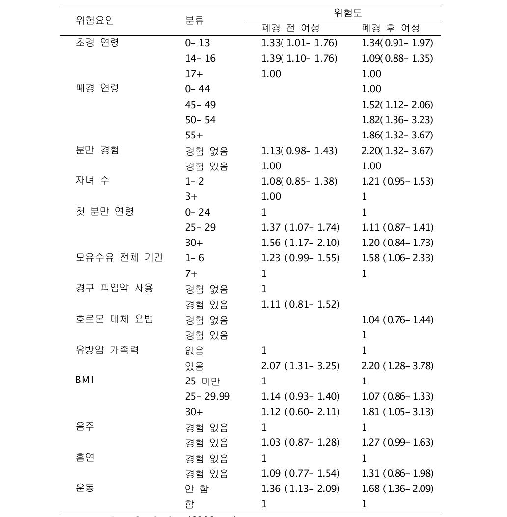 한국 유방암 위험요인의 연관성의 강도