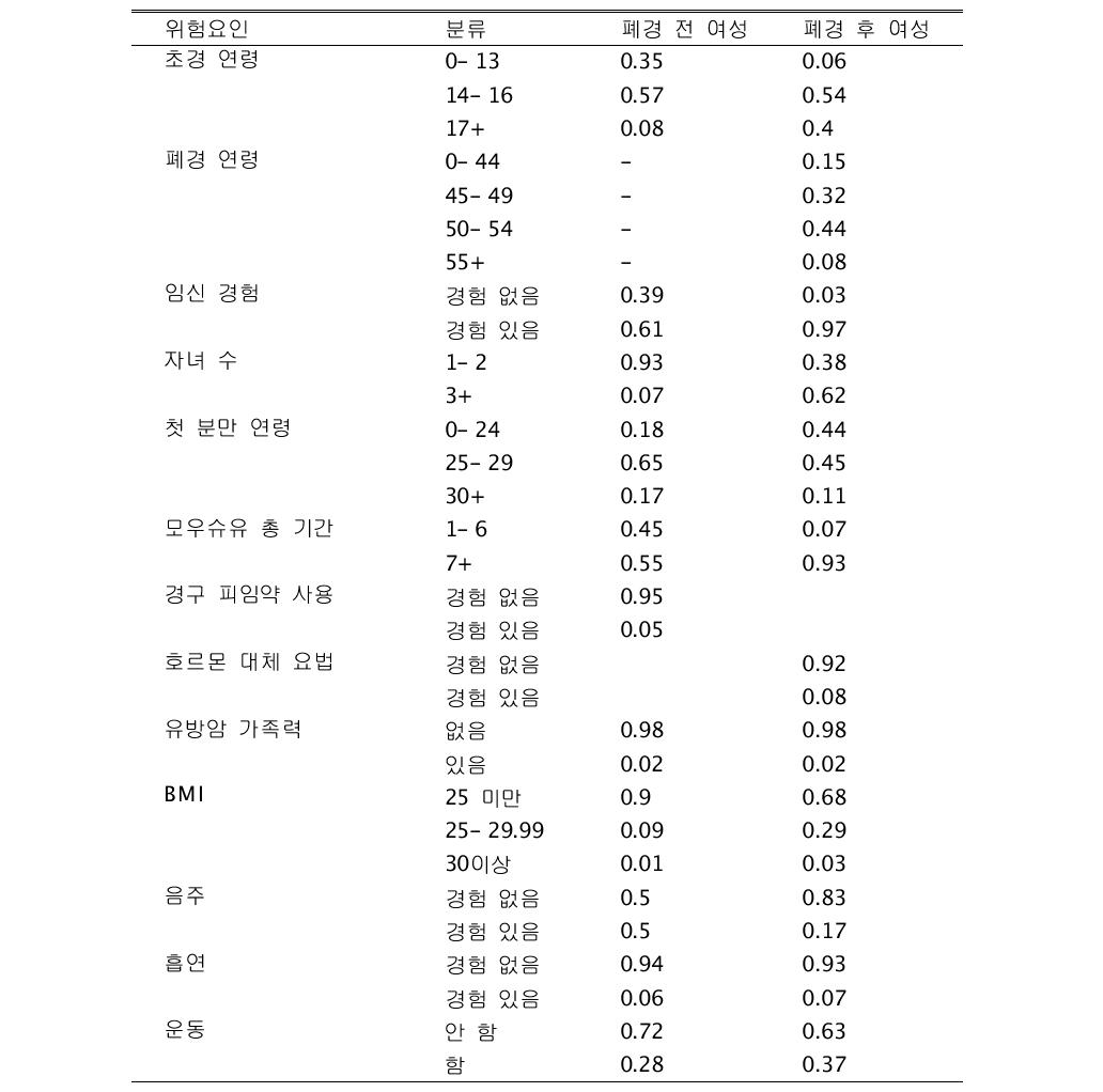 유방암 위험요인의 연령표준화 노출률 (%)