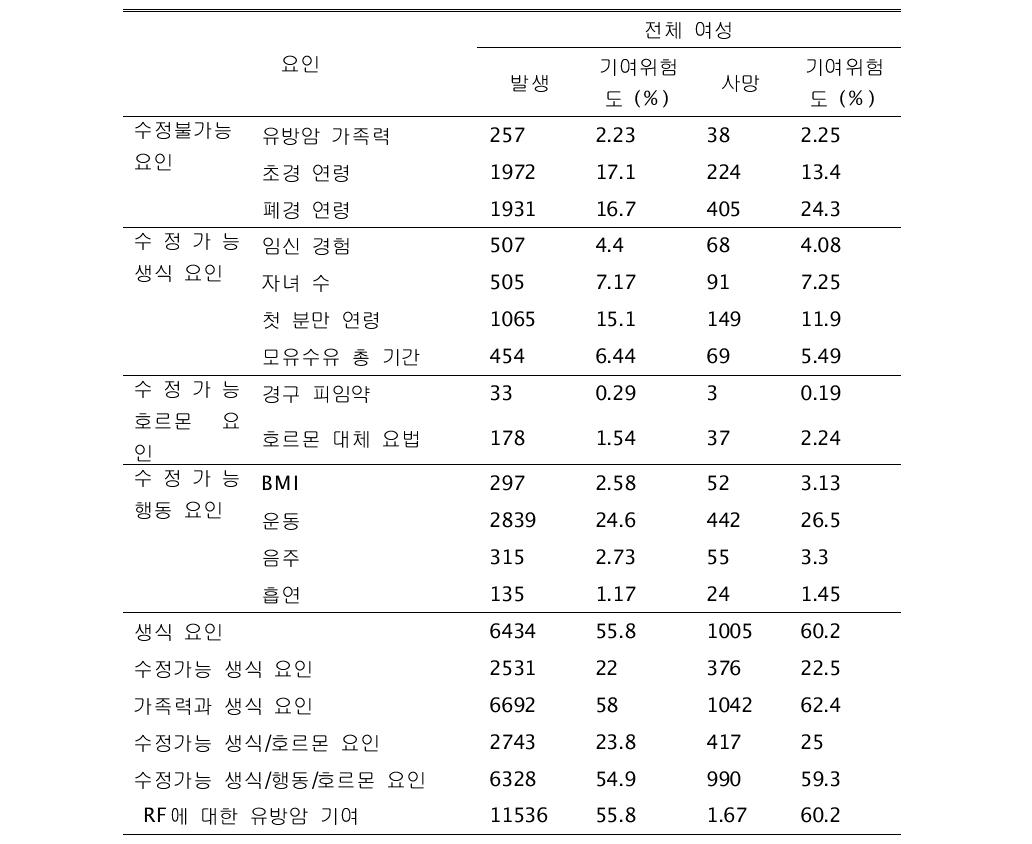 관련 위험요인이 기여하는 유방암 발생 및 사망 추정 수