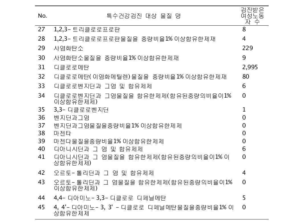 2009년 특수건강검진 수검 여성노동자 수