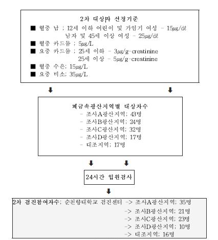 2차 건강진단대상자 및 참여자