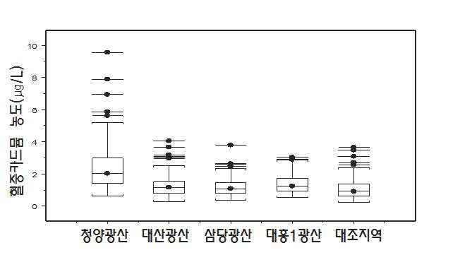 폐금속광산지역과 대조지역 성인 대상자들의 혈중 카드뮴 농도