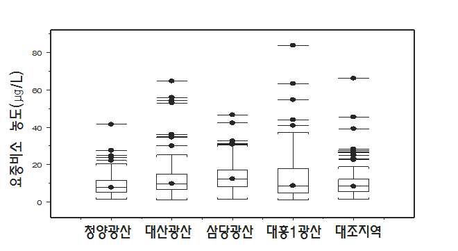 폐금속광산지역과 대조지역 성인 대상자들의 요중 비소 농도