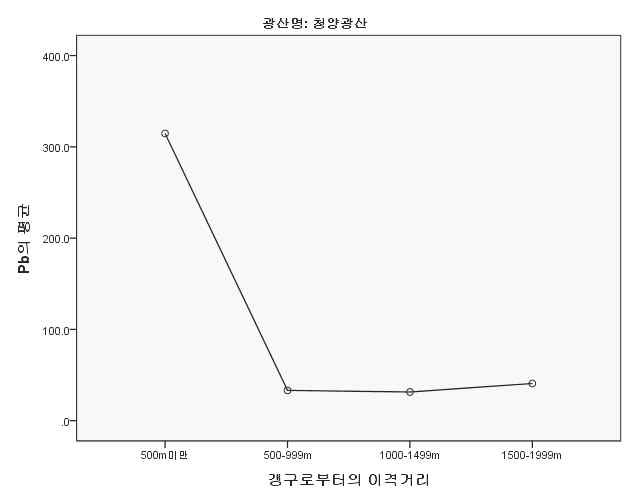 조사A 폐금속광산 갱구로부터의 이격 거리별 농경지 토양중 Pb평균농도