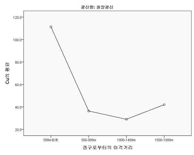 조사A 폐금속광산 갱구로부터의 이격 거리별 농경지 토양중 Cu평균농도