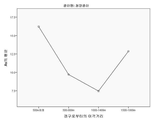 조사A 폐금속광산 갱구로부터의 이격 거리별 농경지 토양중 As평균농도