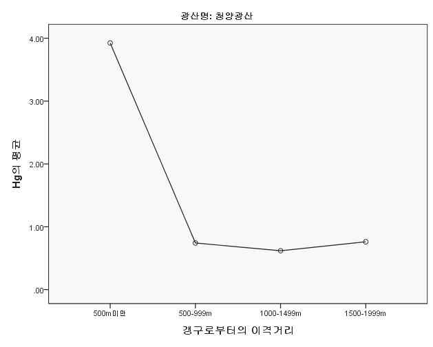 조사A 폐금속광산 갱구로부터의 이격 거리별 농경지 토양중 Hg평균농도