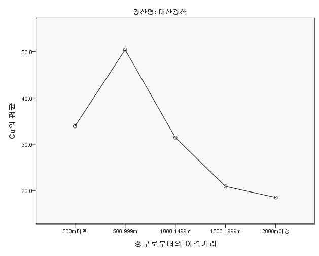 조사B 폐금속광산 갱구로부터의 이격 거리별 농경지 토양중 Cu평균농도