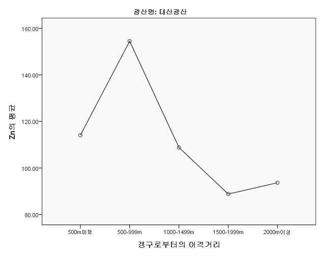 조사B 폐금속광산 갱구로부터의 이격 거리별 농경지 토양중 Zn평균농도