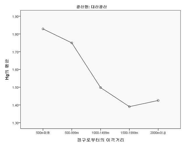 조사B 폐금속광산 갱구로부터의 이격 거리별 농경지 토양중 Hg평균농도