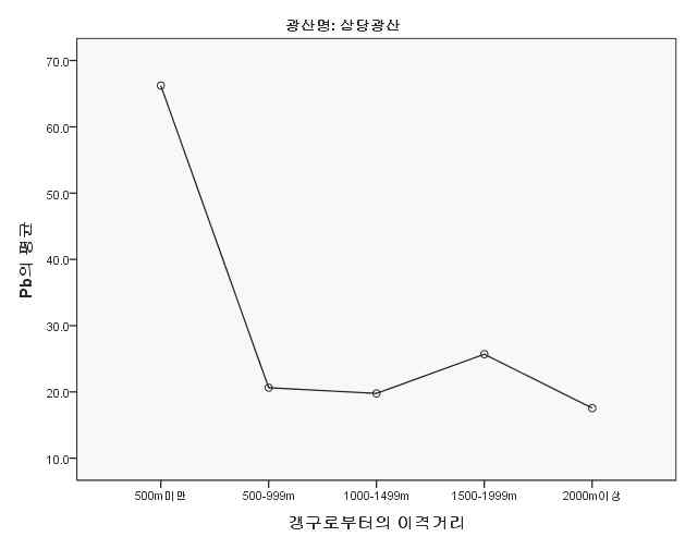 조사C폐금속광산 갱구로부터의 이격 거리별 농경지 토양중 As평균농도