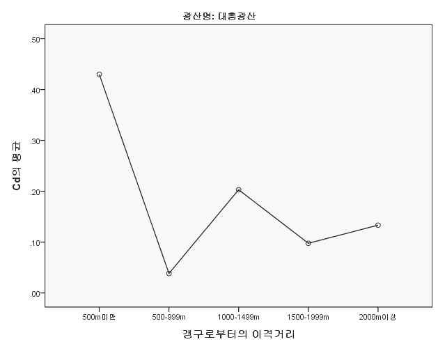 조사D폐금속광산갱구로부터의 이격 거리별 농경지 토양중 Cd평균농도