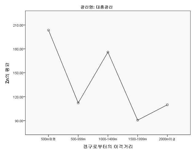 조사D폐금속광산갱구로부터의이격거리별 농경지 토양중 Zn평균농도