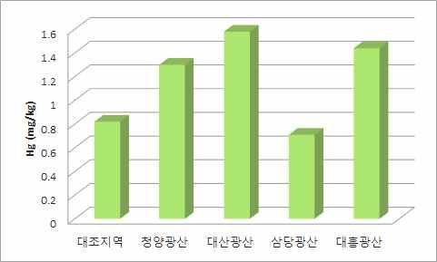 대조지역과 각 폐금속 광산지역 토양중 Hg 평균 농도 비교