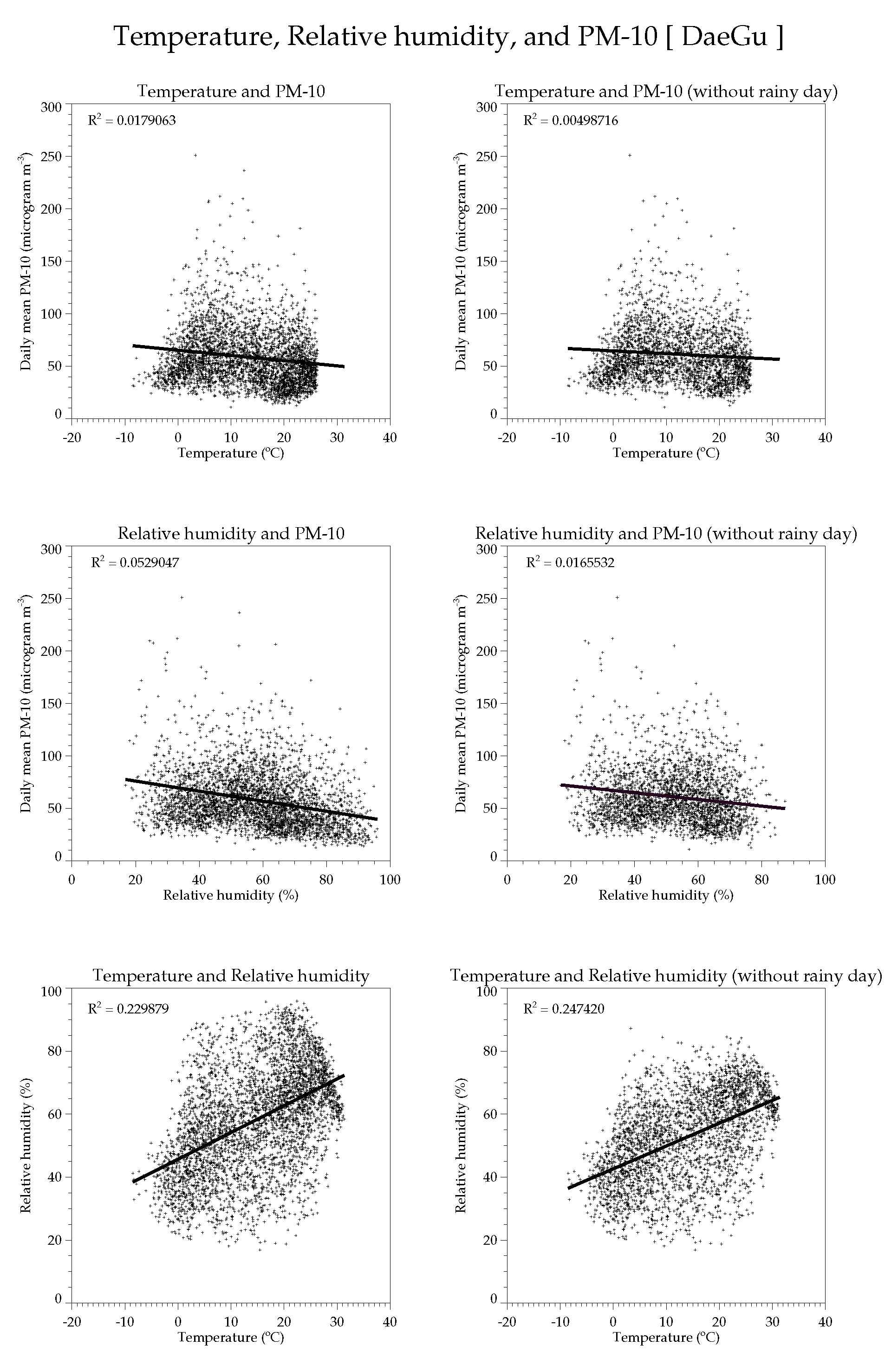 대구지역의 일평균기온과 24시간 평균 미세먼지(PM10), 일평균 상대습도와 24시간 평균 미세먼지(PM10), 일평균기온과 일평균 상대습도간의 산포도와 상관계수