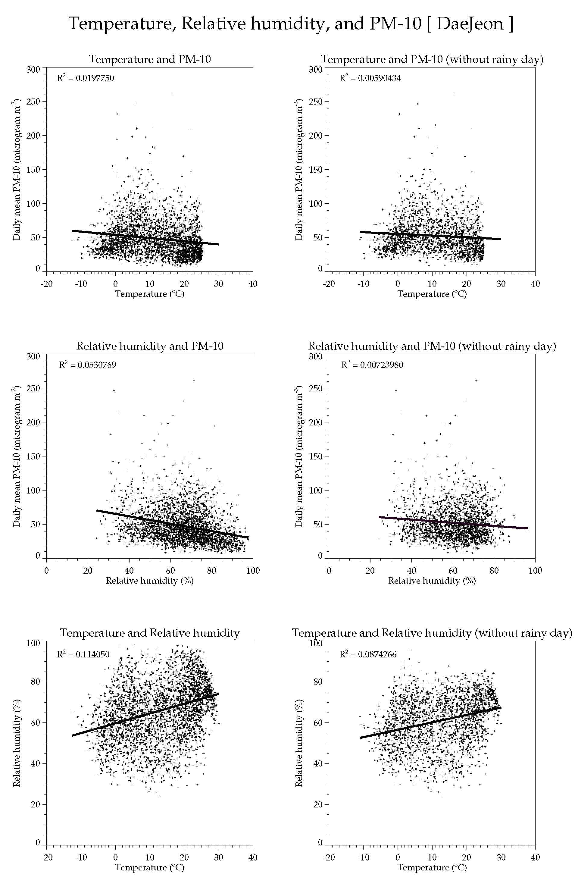 대전지역의 일평균기온과 24시간 평균 미세먼지(PM10), 일평균 상대습도와 24시간 평균 미세먼지(PM10), 일평균기온과 일평균 상대습도간의 산포도와 상관계수