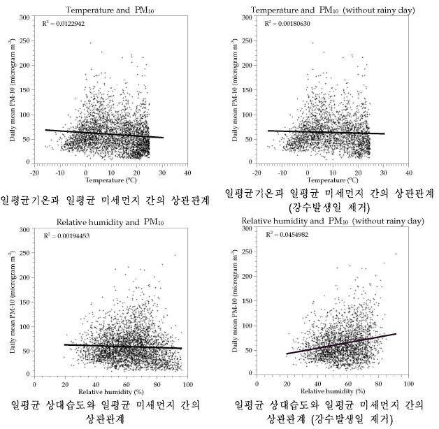 황사관측일을 제외한 서울지역의 일평균기온과 24시간 평균 미세먼지(PM10), 일평균 상대습도와 24시간 평균 미세먼지(PM10)의 산포도와 선형 상관계수