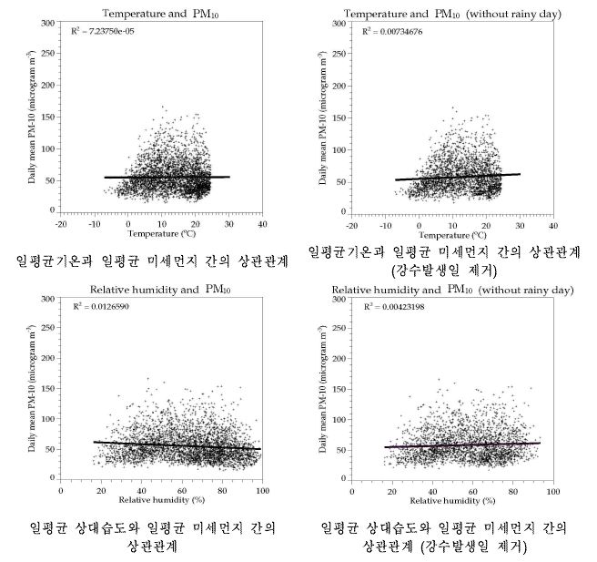 황사관측일을 제외한 부산지역의 일평균기온과 24시간 평균 미세먼지(PM10), 일평균 상대습도와 24시간 평균 미세먼지(PM10)의 산포도와 선형 상관계수