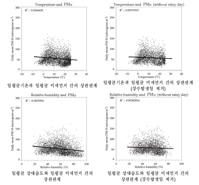 황사관측일을 제외한 대구지역의 일평균기온과 24시간 평균 미세먼지(PM10), 일평균 상대습도와 24시간 평균 미세먼지(PM10)의 산포도와 선형 상관계수