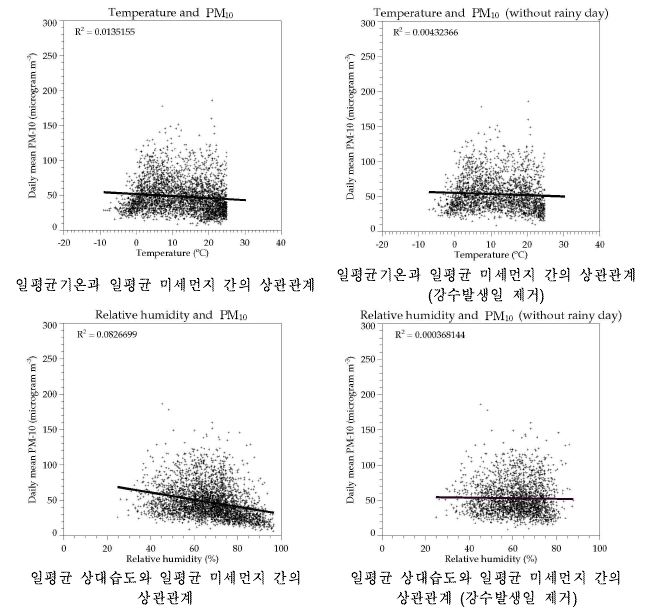 황사관측일을 제외한 광주지역의 일평균기온과 24시간 평균 미세먼지(PM10), 일평균 상대습도와 24시간 평균 미세먼지(PM10)의 산포도와 선형 상관계수