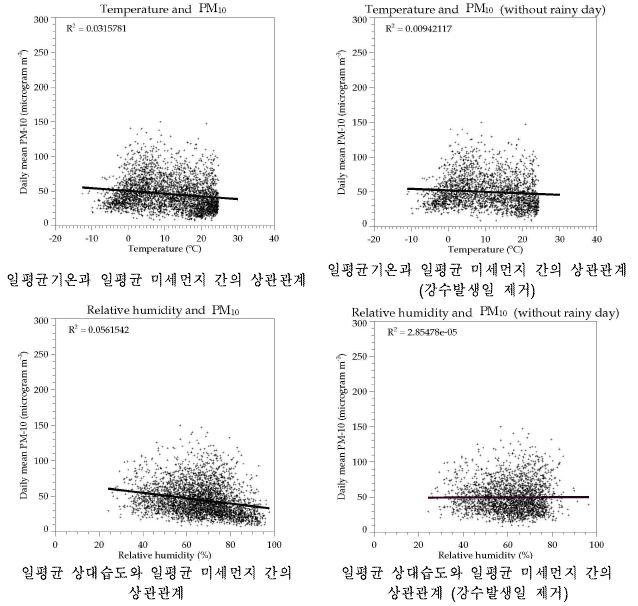 황사관측일을 제외한 대전지역의 일평균기온과 24시간 평균 미세먼지(PM10), 일평균 상대습도와 24시간 평균 미세먼지(PM10)의 산포도와 선형 상관계수