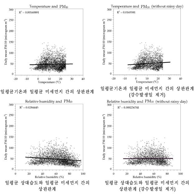 황사관측일을 제외한 울산지역의 일평균기온과 24시간 평균 미세먼지(PM10), 일평균 상대습도와 24시간 평균 미세먼지(PM10)의 산포도와 선형 상관계수