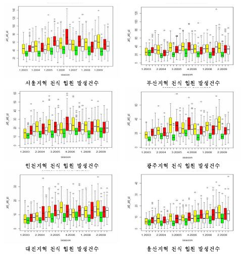 6대 도시 연도별 계절별 천식 입원 발생건수