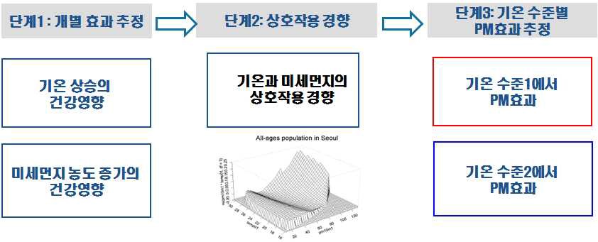 통계 모형 적합 순서