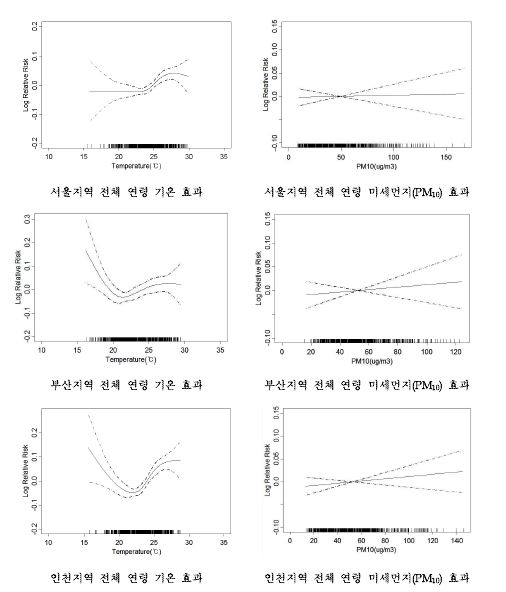 서울, 부산, 인천지역 심혈관계 입원에 대한 기온과 미세먼지(PM10)의 개별효과