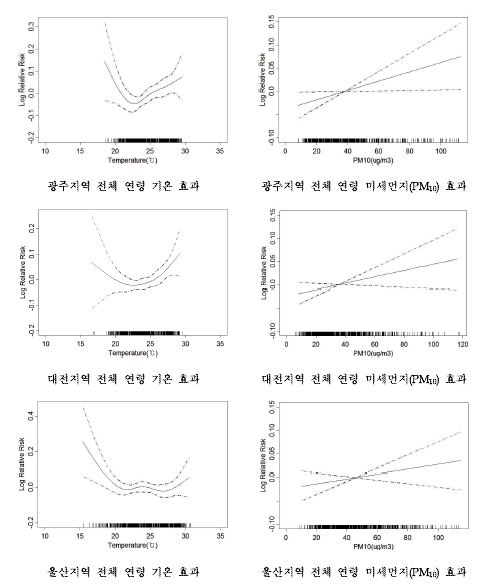 광주, 대전, 울산지역 심혈관계 입원에 대한 기온과 미세먼지(PM10)의 개별효과