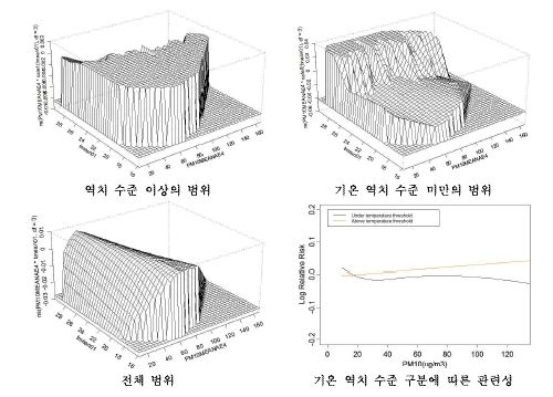 서울지역 심혈관계 입원에 대한 기온과 미세먼지(PM10)의 상호작용