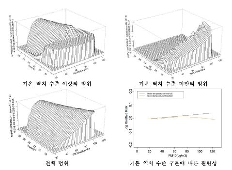 부산지역 심혈관계 입원에 대한 기온과 미세먼지(PM10)의 상호작용