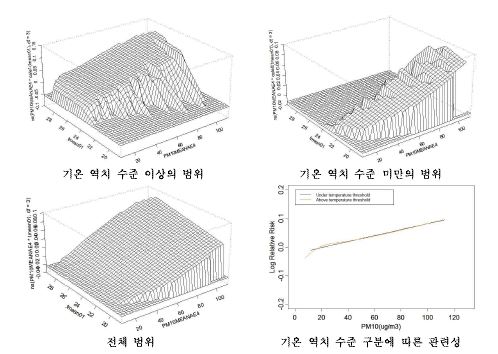 광주지역 심혈관계 입원에 대한 기온과 미세먼지(PM10)의 상호작용