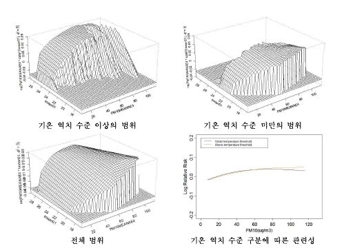 대전지역 심혈관계 입원에 대한 기온과 미세먼지(PM10)의 상호작용