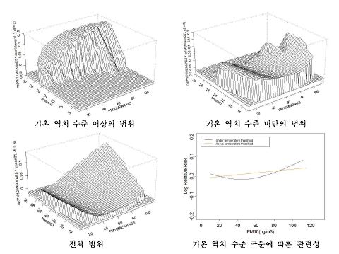 울산지역 심혈관계 입원에 대한 기온과 미세먼지(PM10)의 상호작용