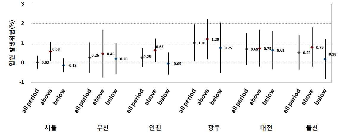 기온 역치수준별 미세먼지(PM10)의 심혈관계 입원 진단에피소드 발생위험