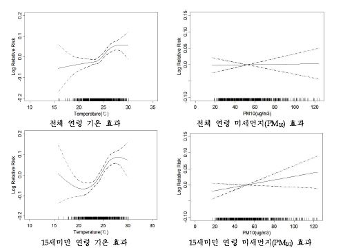 서울지역 호흡기계 입원에 대한 기온과 미세먼지(PM10)의 개별효과