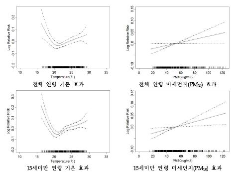 부산지역 호흡기계 입원에 대한 기온과 미세먼지(PM10)의 개별효과