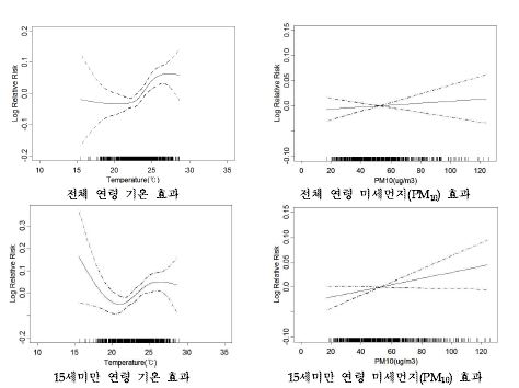 인천지역 호흡기계 입원에 대한 기온과 미세먼지(PM10)의 개별효과