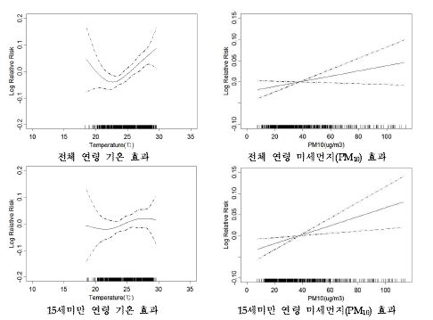 광주지역 호흡기계 입원에 대한 기온과 미세먼지(PM10)의 개별효과