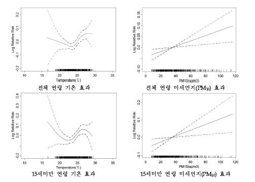 대전지역 호흡기계 입원에 대한 기온과 미세먼지(PM10)의 개별효과