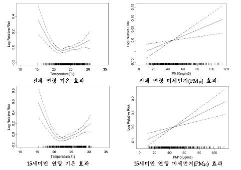 울산지역 호흡기계 입원에 대한 기온과 미세먼지(PM10)의 개별효과