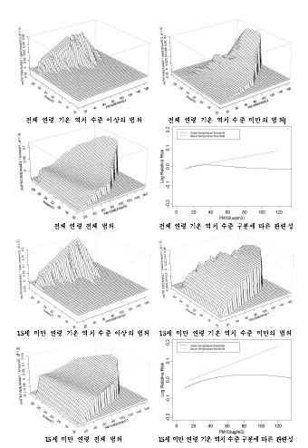 서울지역 호흡기계 입원에 대한 기온과 미세먼지(PM10)의 상호작용